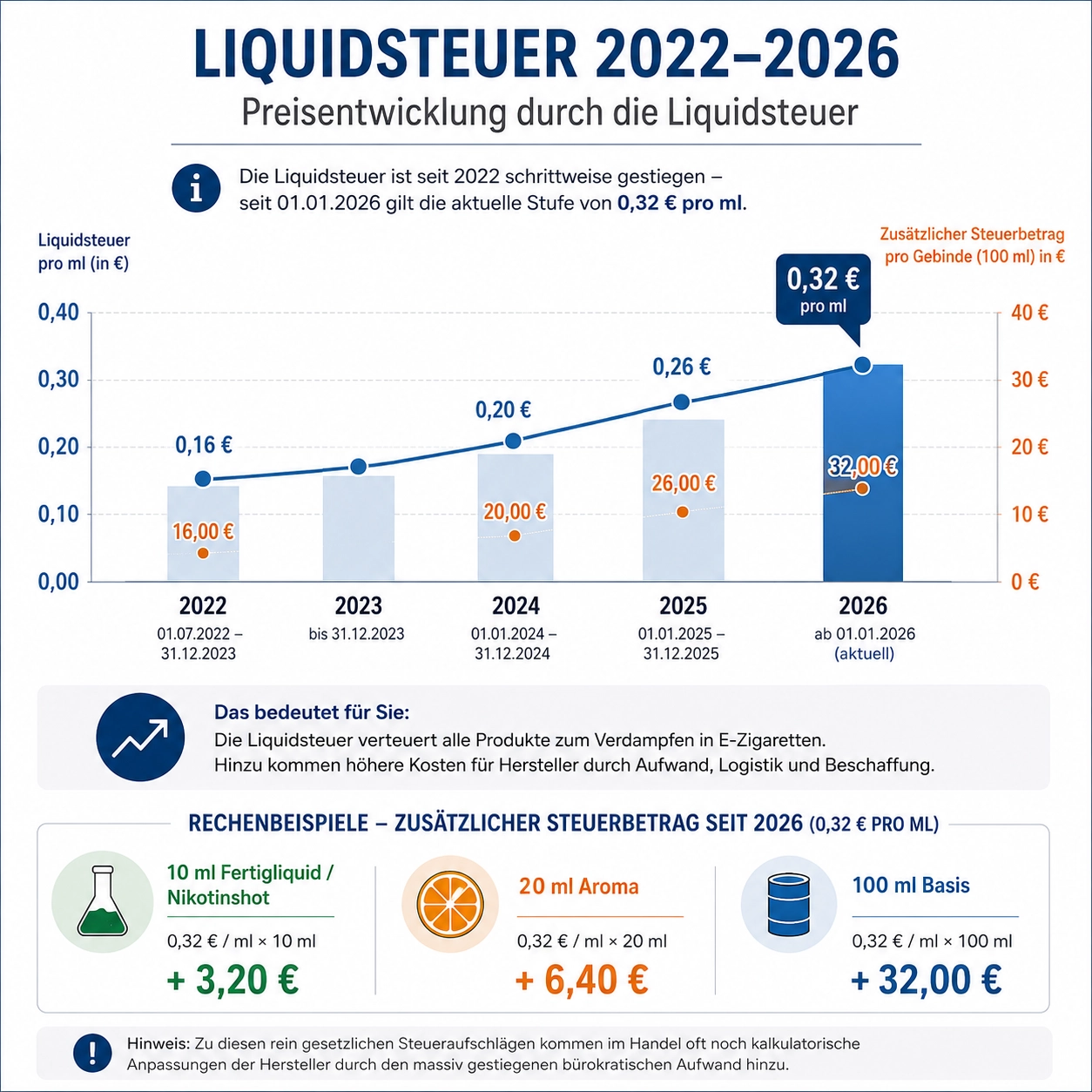 Infografik zur stufenweisen Erhöhung der Liquidsteuer bis 2026