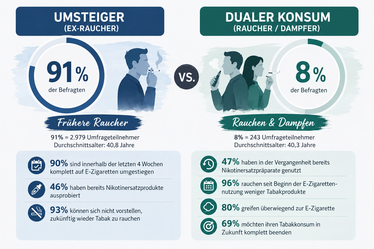 Grafik zu Umsteiger Ex-Raucher & Dualer Konsum